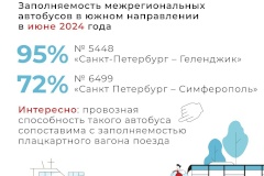 Заполняемость автобусов на межрегиональном маршруте Петербург-Геленджик в июне составила почти 100%