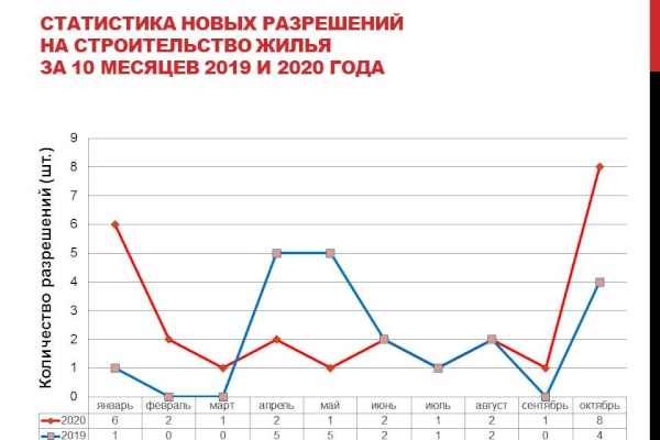 Статистика новых разрешений на строительство жилья за 10 месяцев 2019 и 2020 года