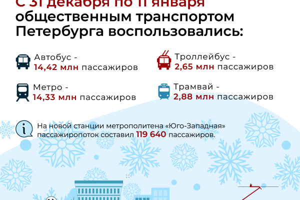 Более 34 млн поездок совершили петербуржцы в общественном транспорте за новогодние каникулы