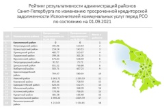 Калининский район занимает 1-ое место среди районов города по изменению просроченной кредиторской задолженности исполнителей коммунальных услуг перед ресурсоснабжающими организациями