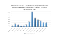 За год работы на «горячую линию» платных парковок обратились 65,5 тыс. раз