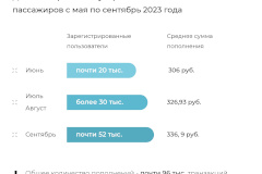 Количество зарегистрированных пользователей Личного кабинета пассажира превысило 50 тысяч человек