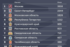 Главный старт года: петербургские гимнастки – в числе лучших на Всероссийской спартакиаде сильнейших спортсменов 2022 года