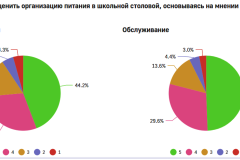 Подведены итоги опроса, посвященного организации школьного питания