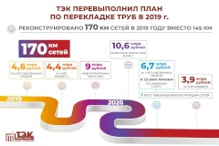 ГУП «ТЭК СПб» заменило 170 км теплосетей вместо запланированных к реконструкции 145 км