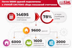 ГУП «ТЭК СПб» подключил почти 10 тысяч зданий к умной системе сбора показаний