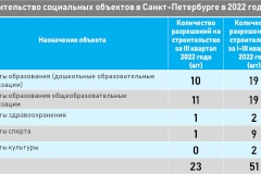 В Петербурге в 2 раза увеличился объем строительства социальных объектов