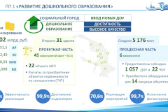 В 2020 году в Петербурге построено 10 школьных зданий и 31 детский сад