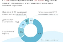 Пешие инспекторы зафиксировали более 13,5 тысяч нарушений правил пользования электросамокатами в центре Петербурга