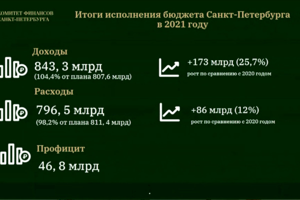 Рабочее совещание: об исполнении бюджета города за 2021 год