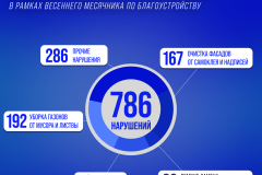 ГЖИ подвела итоги контроля в рамках весеннего месячника по благоустройству