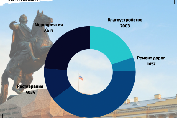 Количество выданных ордеров за 5 лет