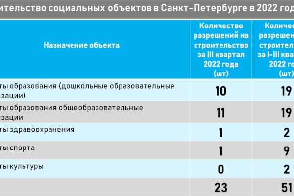 Госстройнадзор Санкт‑Петербурга выдал 51 разрешение на строительство социальных объектов
