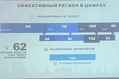 «Эффективный регион» в деле