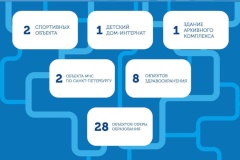В 2023 году к водоснабжению и водоотведению планируется подключить 42 объекта социальной инфраструктуры