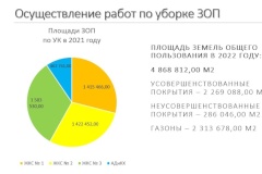 Уборка Калининского в цифрах