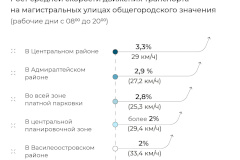 Показатель перегруженности дорог на сети магистральных улиц  во всей зоне платной парковки снизился на более чем 47,2 %