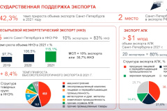 Санкт‑Петербургскому центру поддержки экспорта предоставят субсидию