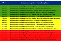 Утверждена система оценки эффективности работы глав районов Санкт‑Петербурга на 2016 год
