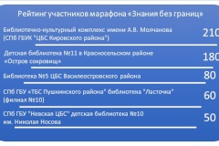 Библиотечно-культурный комплекс им. А.В. Молчанова Кировского района занял первое место среди библиотек Санкт‑Петербурга в рейтинге финансовой активности марафона «Знания без границ»