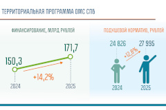 Александр Беглов: В 2025 году расходы Фонда ОМС на территориальную программу оказания бесплатной медицинской помощи в Петербурге выросли на 14 процентов