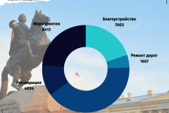 За пять лет в Санкт‑Петербурге провели порядка 40 тысяч работ