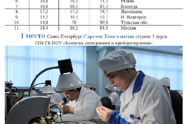 Всероссийская олимпиада профессионального мастерства среди обучающихся по специальности 11.02.01 «Монтажник радиоэлектронной аппаратуры и приборов»