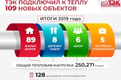 ГУП «ТЭК СПб» подключило к теплу 20 социально важных объектов