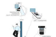 Порядка 58% парковочных сессий в Петербурге за шесть месяцев 2023 года оплачены через мобильное приложение «Парковки Санкт‑Петербурга»