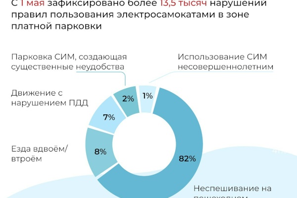 Пешие инспекторы зафиксировали более 13,5 тысяч нарушений правил пользования электросамокатами в центре Петербурга