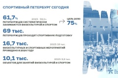 Александр Беглов: Физкультурой и спортом занимаются 3 миллиона 142 тысяч петербуржцев – на миллион больше, чем в 2020 году