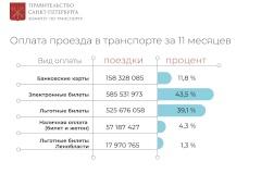 Более 1 миллиарда поездок пассажиры общественного транспорта Петербурга оплатили электронным способом