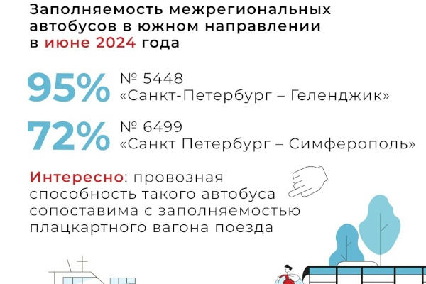 Заполняемость автобусов на межрегиональных маршрутах в южном направлении июнь 2024