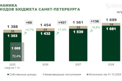 Александр Беглов: Рост доходов бюджета Петербурга в 2025 году – результат активной работы наших предприятий, укрепления налоговой дисциплины и повышения реальных доходов горожан
