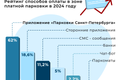 Приложение «Парковки Санкт‑Петербурга» - самый популярный способ оплаты стоянки в зоне платной парковки