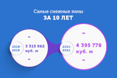 Четыре километра в высоту: за десятилетие «снежные» пункты города растопили 16 миллионов кубометров снега