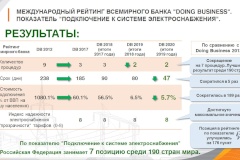 Срок присоединения к электрическим сетям в Санкт‑Петербурге сократился с 80 до 47 дней