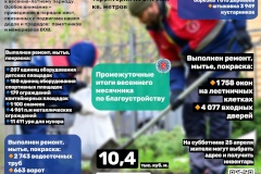 Промежуточные итоги весеннего месячника: в порядок приведены 69% внутриквартальных территорий, включённых в план