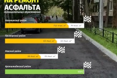 К концу лета муниципальные образования Петербурга сдали на 60% годовой план по укладке асфальта во дворах