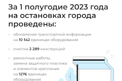 В 1 полугодии 2023 года   на 10 тысячах информационных конструкциях обновлена транспортная информация