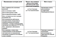 Дополнительная мера социальной поддержки по финансированию расходов, связанных с предоставлением услуг по отдыху в организациях отдыха детей и их оздоровления и санаторно-курортных организациях
