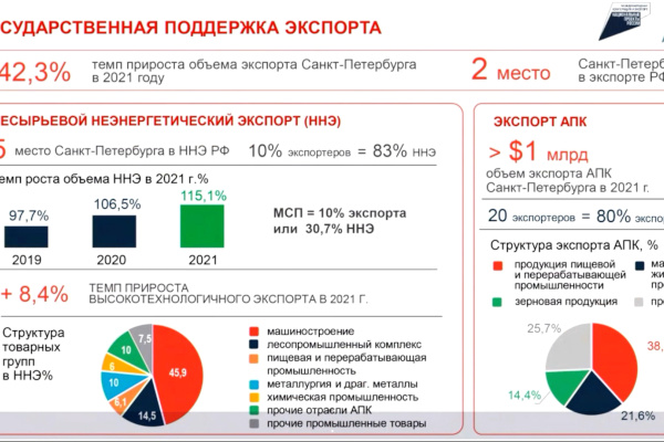 Рабочее совещание: о предоставлении субсидии АНО «Санкт‑Петербургский центр поддержки экспорта»