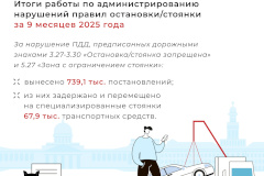 Почти 740 тысяч нарушений правил остановки\стоянки в зоне действия запрещающий знаков выявлено за 9 месяцев текущего года