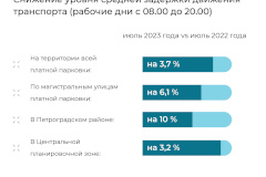 Продолжается рост средней скорости движения транспорта  в зоне платной парковки