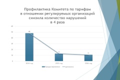 Профилактическая работа в отношении регулируемых организаций снизила количество нарушений в 4 раза
