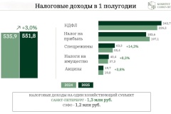 Александр Беглов: Рост сборов НДФЛ позволяет Петербургу увеличить социальные расходы и сократить дефицит бюджета