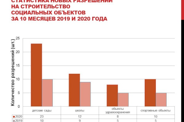В этом году дан старт строительству 53 новых социальных объектов