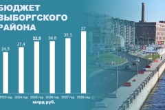 Александр Беглов: Город усиливает промышленный потенциал Выборгского района и планомерно повышает его транспортную доступность