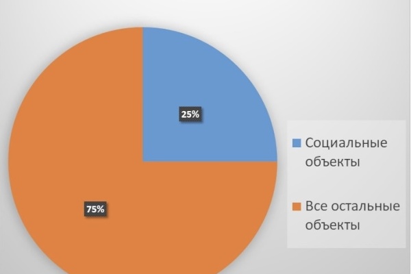 Госстройнадзор Санкт‑Петербурга: в 2022 году социальные объекты составляют четверть от общего количества строек