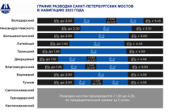 Утвержден график разводки мостов в в навигационный период 2023 года